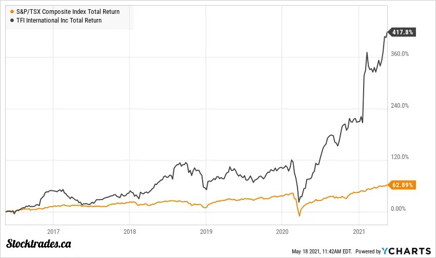 10 of the Best Canadian Stocks to Buy in May & Hold Forever Stocktrades